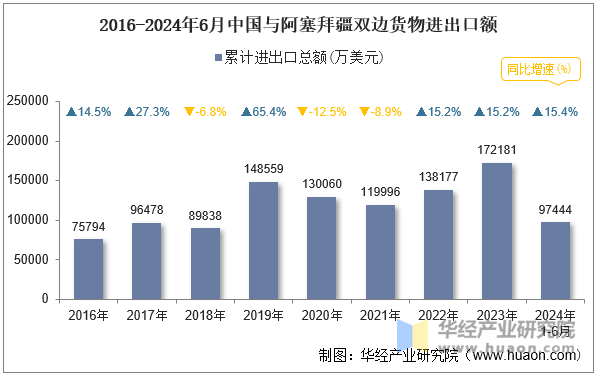 2016-2024年6月中国与阿塞拜疆双边货物进出口额