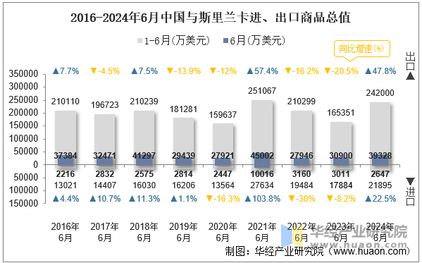 2016-2024年6月中国与斯里兰卡进、出口商品总值