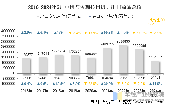 2016-2024年6月中国与孟加拉国进、出口商品总值