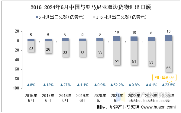 2016-2024年6月中国与罗马尼亚双边货物进出口额