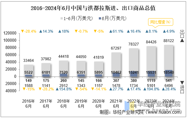 2016-2024年6月中国与洪都拉斯进、出口商品总值