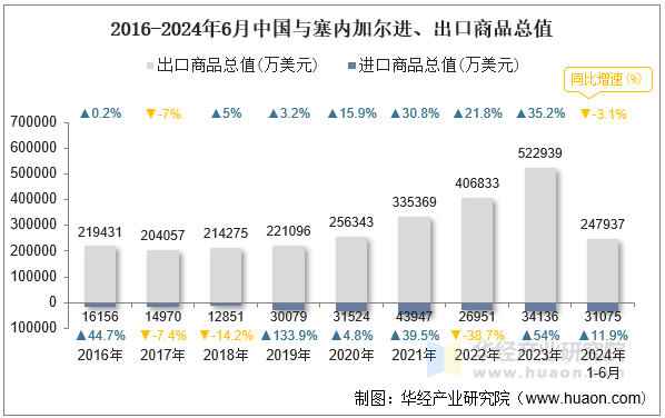 2016-2024年6月中国与塞内加尔进、出口商品总值