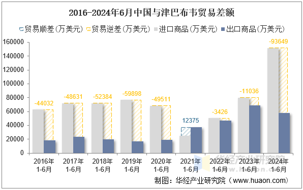 2016-2024年6月中国与津巴布韦贸易差额