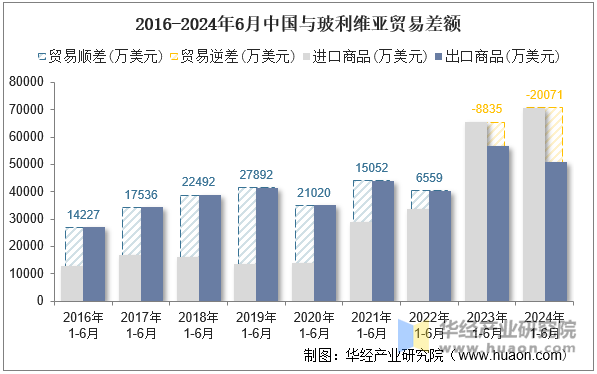 2016-2024年6月中国与玻利维亚贸易差额