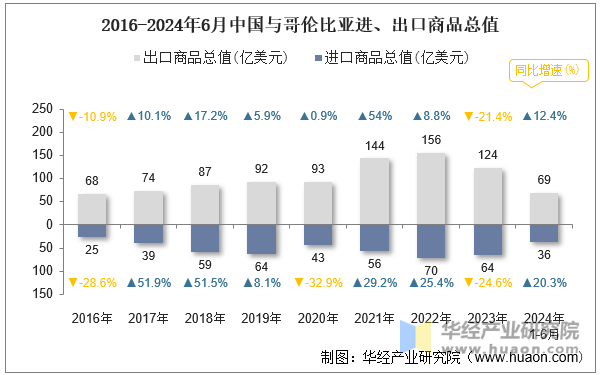 2016-2024年6月中国与哥伦比亚进、出口商品总值