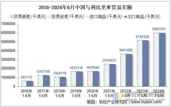 2016-2024年6月中国与利比里亚贸易差额