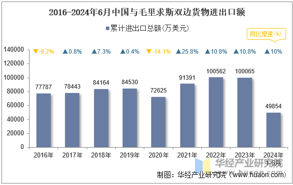 2016-2024年6月中国与毛里求斯双边货物进出口额