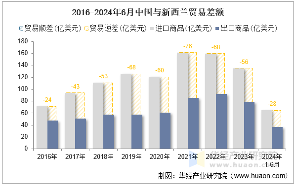 2016-2024年6月中国与新西兰贸易差额