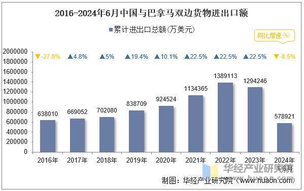 2016-2024年6月中国与巴拿马双边货物进出口额