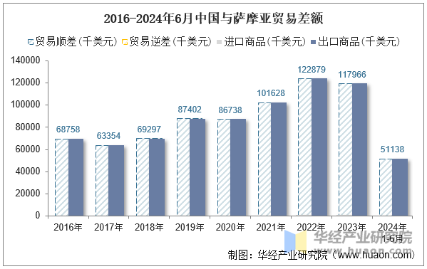 2016-2024年6月中国与萨摩亚贸易差额