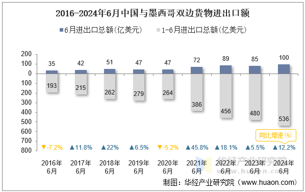 2016-2024年6月中国与墨西哥双边货物进出口额