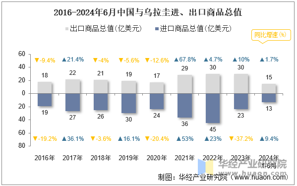 2016-2024年6月中国与乌拉圭进、出口商品总值