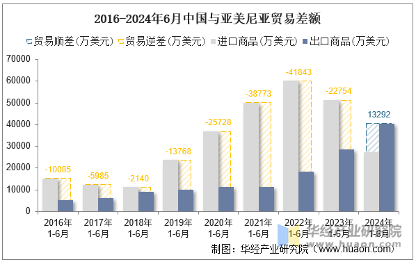 2016-2024年6月中国与亚美尼亚贸易差额