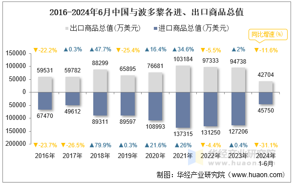 2016-2024年6月中国与波多黎各进、出口商品总值