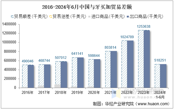 2016-2024年6月中国与牙买加贸易差额