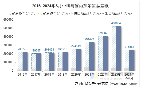 2016-2024年6月中国与塞内加尔贸易差额