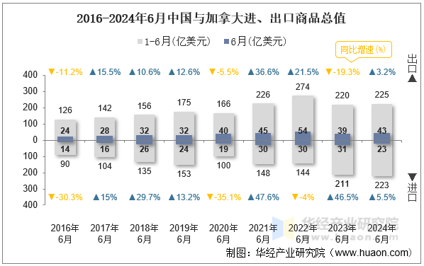 2016-2024年6月中国与加拿大进、出口商品总值