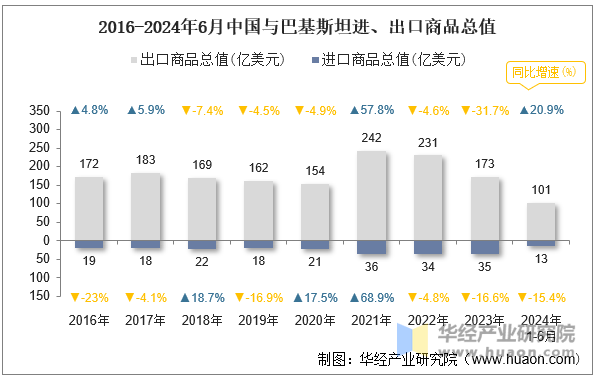 2016-2024年6月中国与巴基斯坦进、出口商品总值