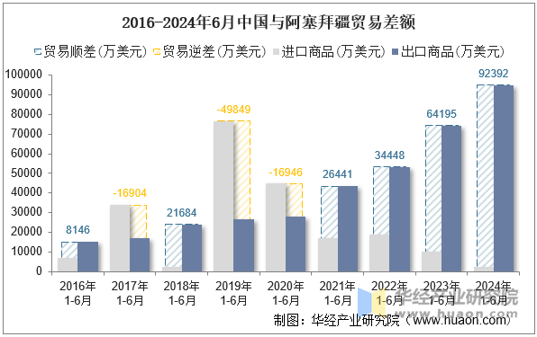 2016-2024年6月中国与阿塞拜疆贸易差额