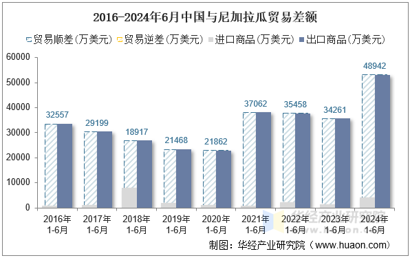 2016-2024年6月中国与尼加拉瓜贸易差额