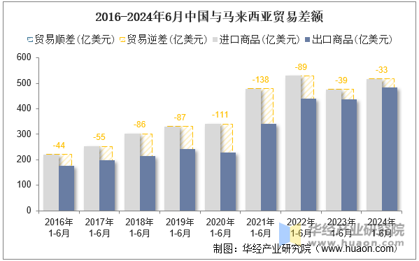 2016-2024年6月中国与马来西亚贸易差额