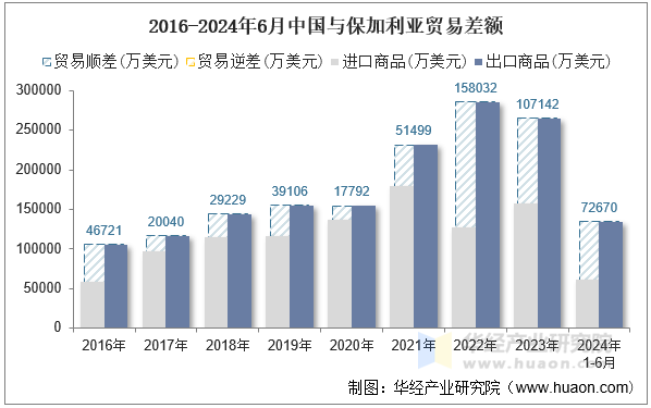 2016-2024年6月中国与保加利亚贸易差额