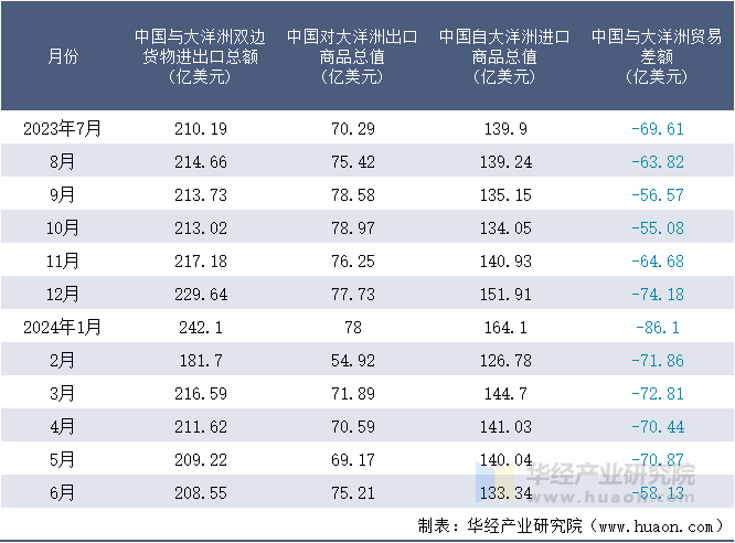 2023-2024年6月中国与大洋洲双边货物进出口额月度统计表