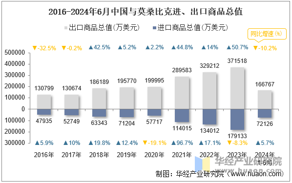 2016-2024年6月中国与莫桑比克进、出口商品总值