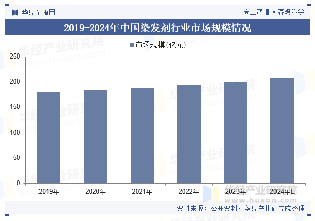 2019-2024年中国染发剂行业市场规模情况