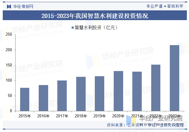 2015-2023年我国智慧水利建设投资情况