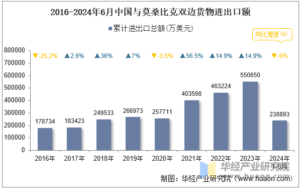 2016-2024年6月中国与莫桑比克双边货物进出口额