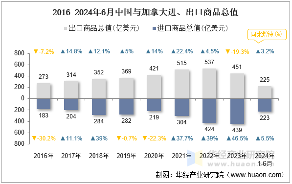 2016-2024年6月中国与加拿大进、出口商品总值