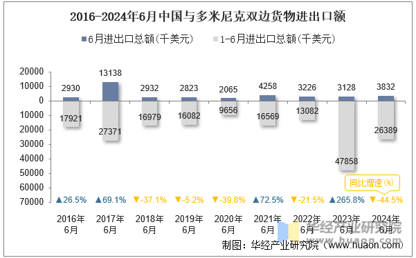 2016-2024年6月中国与多米尼克双边货物进出口额