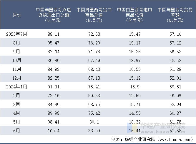 2023-2024年6月中国与墨西哥双边货物进出口额月度统计表