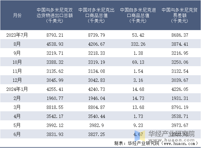 2023-2024年6月中国与多米尼克双边货物进出口额月度统计表