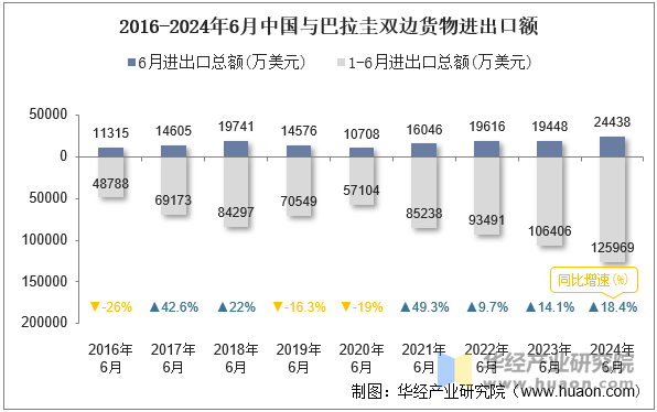 2016-2024年6月中国与巴拉圭双边货物进出口额