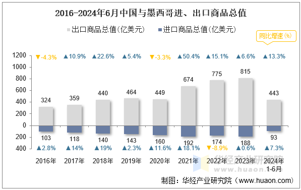 2016-2024年6月中国与墨西哥进、出口商品总值