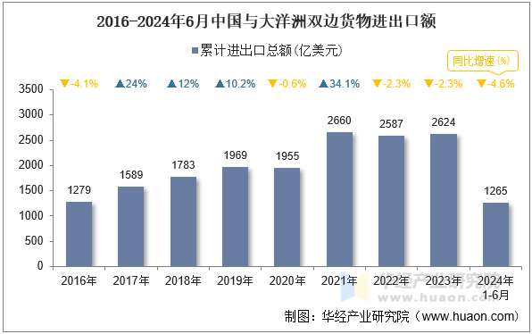 2016-2024年6月中国与大洋洲双边货物进出口额