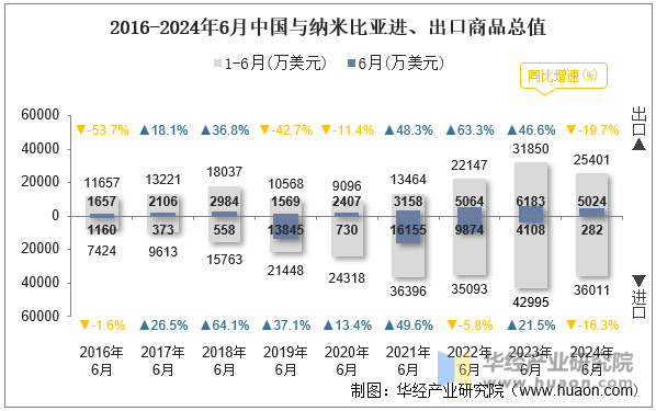 2016-2024年6月中国与纳米比亚进、出口商品总值