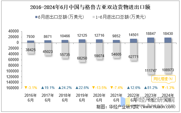 2016-2024年6月中国与格鲁吉亚双边货物进出口额