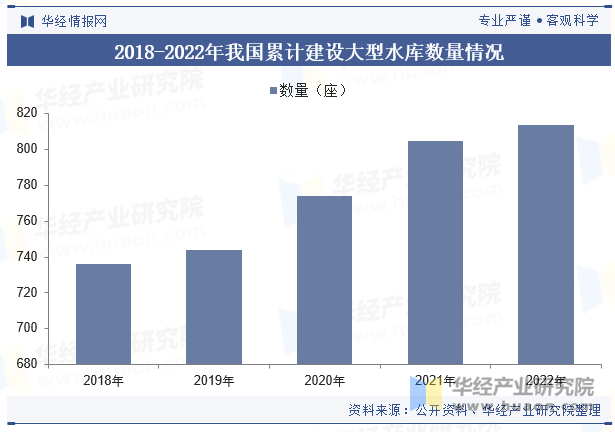 2018-2022年我国累计建设大型水库数量情况