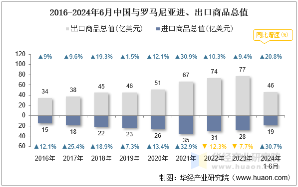 2016-2024年6月中国与罗马尼亚进、出口商品总值