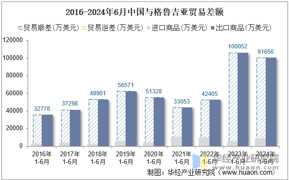 2016-2024年6月中国与格鲁吉亚贸易差额