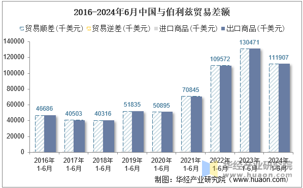 2016-2024年6月中国与伯利兹贸易差额