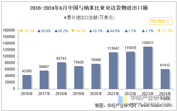 2016-2024年6月中国与纳米比亚双边货物进出口额