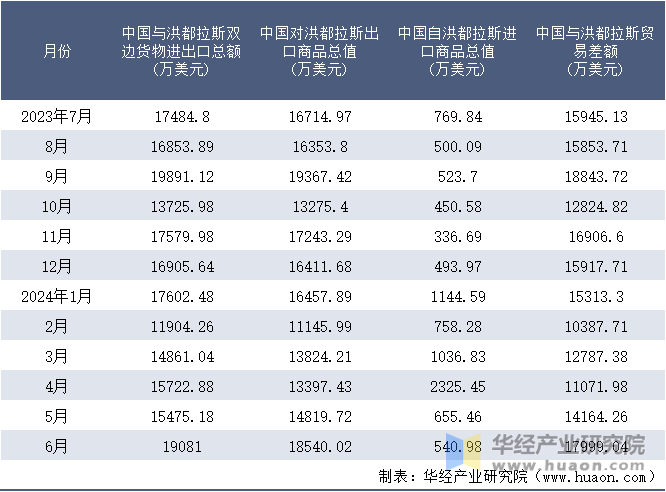 2023-2024年6月中国与洪都拉斯双边货物进出口额月度统计表