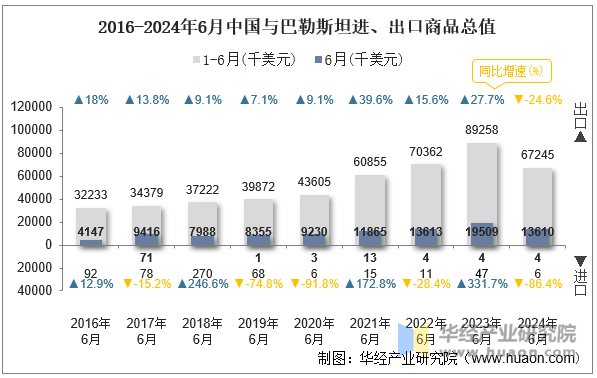 2016-2024年6月中国与巴勒斯坦进、出口商品总值