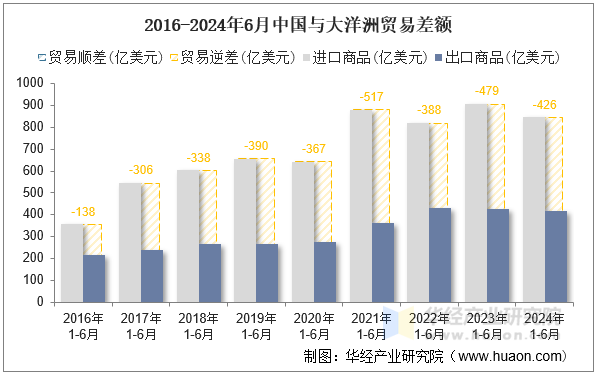 2016-2024年6月中国与大洋洲贸易差额