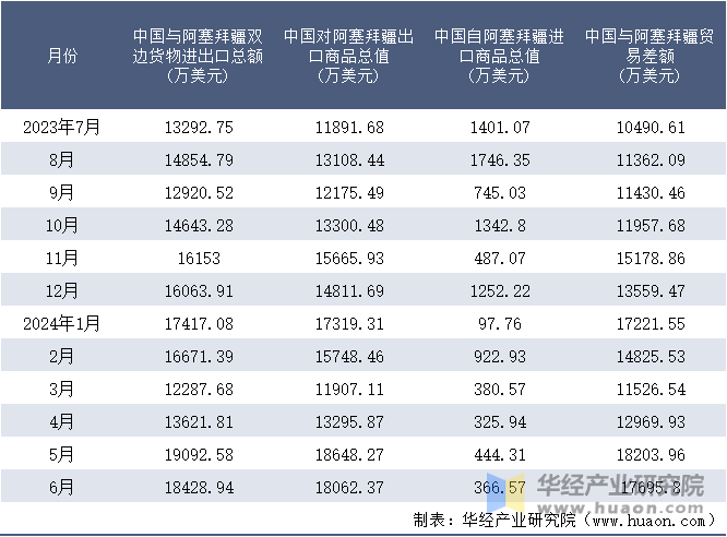 2023-2024年6月中国与阿塞拜疆双边货物进出口额月度统计表