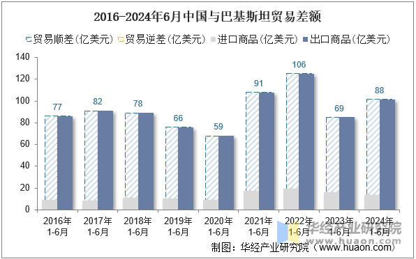 2016-2024年6月中国与巴基斯坦贸易差额